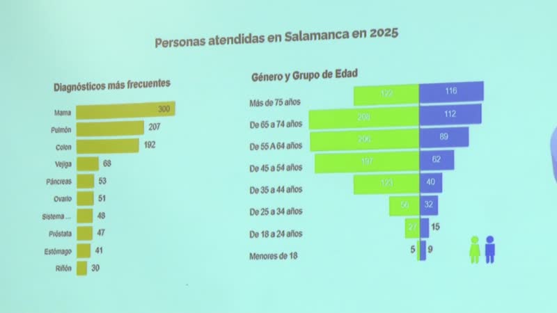 La AECC se marca como reto llegar a más personas con su ayuda