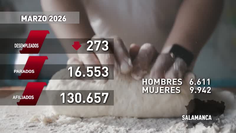 Marzo finalizó con un descenso de 273 parados
