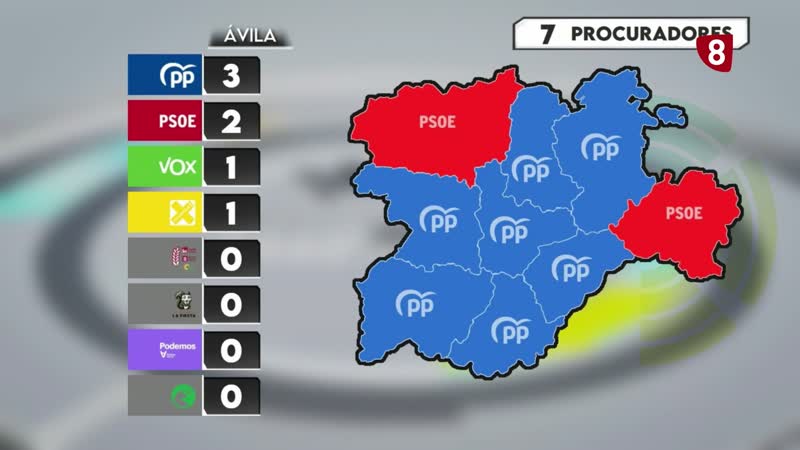Resultados de las elecciones de Castilla y León en Ávila