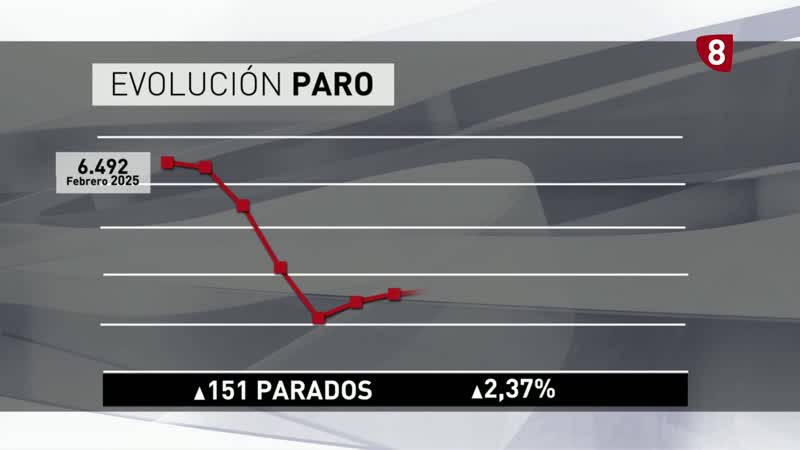 Palencia encadena 8 meses de subida del paro y es la única provincia donde crece en un año