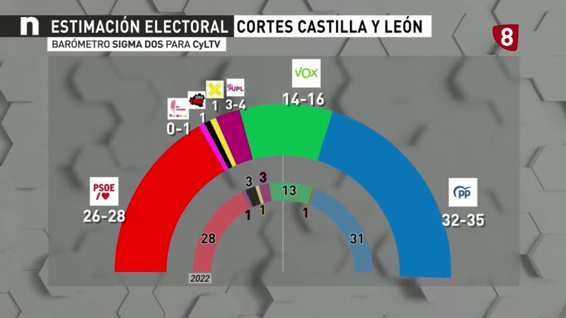  Sondeo de Sigma2 para Cyltv : el PP roza la mayoría mientras el PSOE podría perder escaños