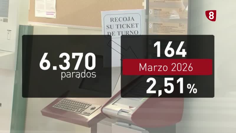Palencia rompe la tendencia: baja el paro tras ocho meses consecutivos de subida