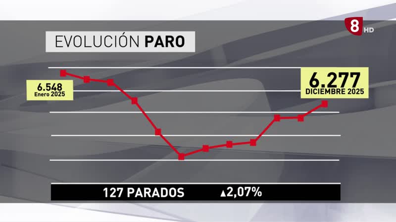 2025, un mal año para el empleo en Palencia