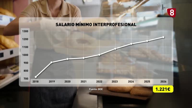 ¿Para qué da realmente el salario mínimo en 2025? 