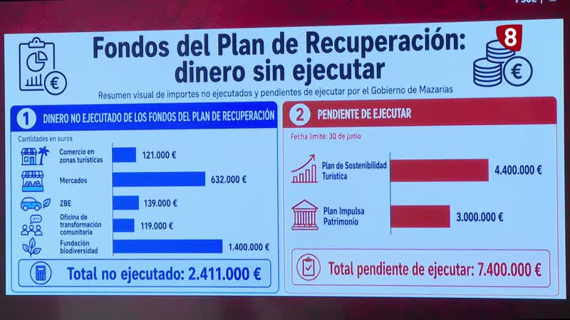 El PSOE cuestiona la capacidad de gestión