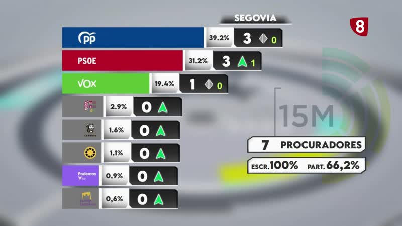 El PP gana las elecciones en Segovia y el PSOE consigue el tercer procurador