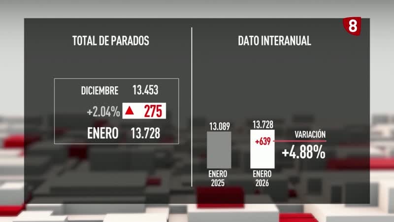 275 parados más en enero
