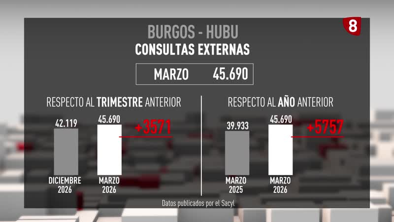 45.690 personas esperan que las vea un especialista en el HUBU