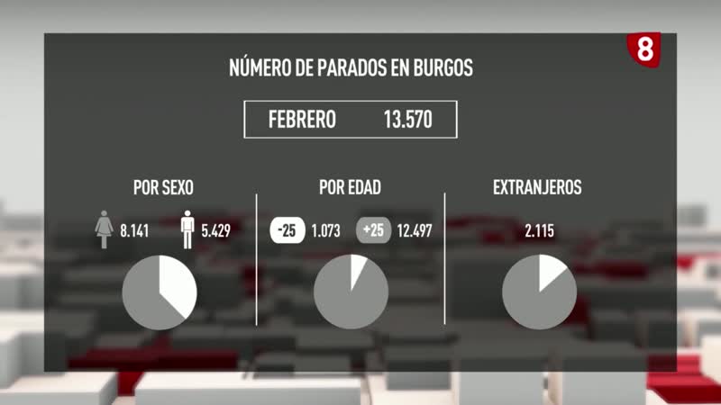 158 parados menos en febrero