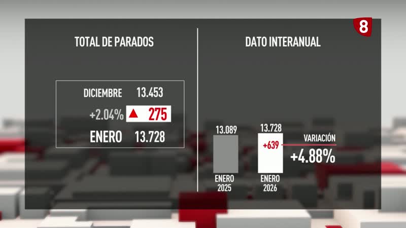 275 parados más en el primer mes del año en Burgos