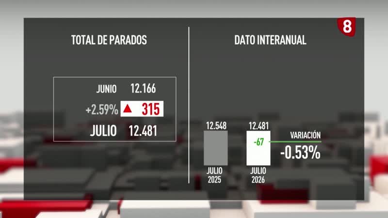 Julió dejó 315 parados más en Burgos