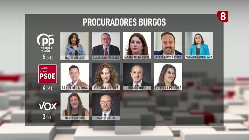 El PP gana, el PSOE resiste y VOX se mantiene