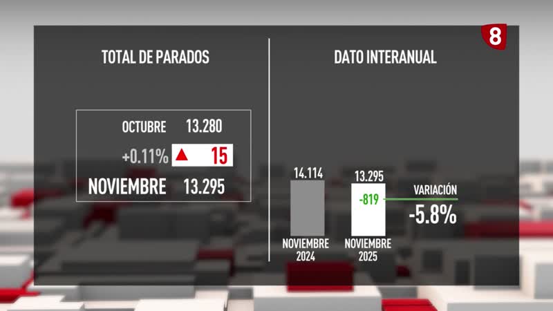 Leve repunte del paro en noviembre