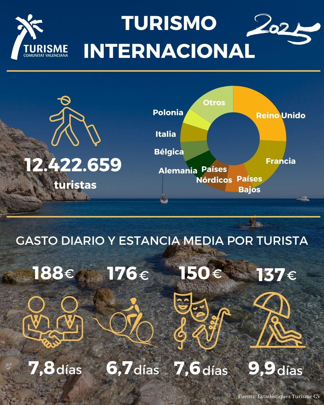 El turista internacional que visitó la Comunitat Valenciana en 2025 se alojó 9 días y su gasto medio diario fue de 140 euros según un informe de Turisme CV