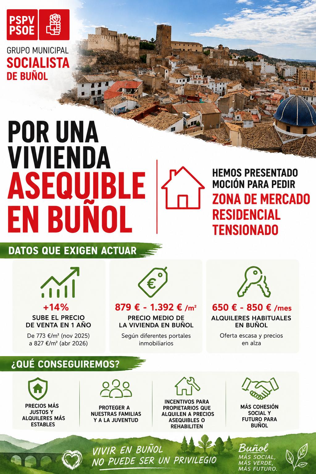 EL PSPV-PSOE DE BUÑOL PROPONE DECLARAR EL MUNICIPIO COMO ZONA DE MERCADO RESIDENCIAL TENSIONADO