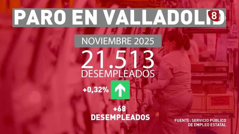 El paro sube en 68 personas en noviembre en Valladolid